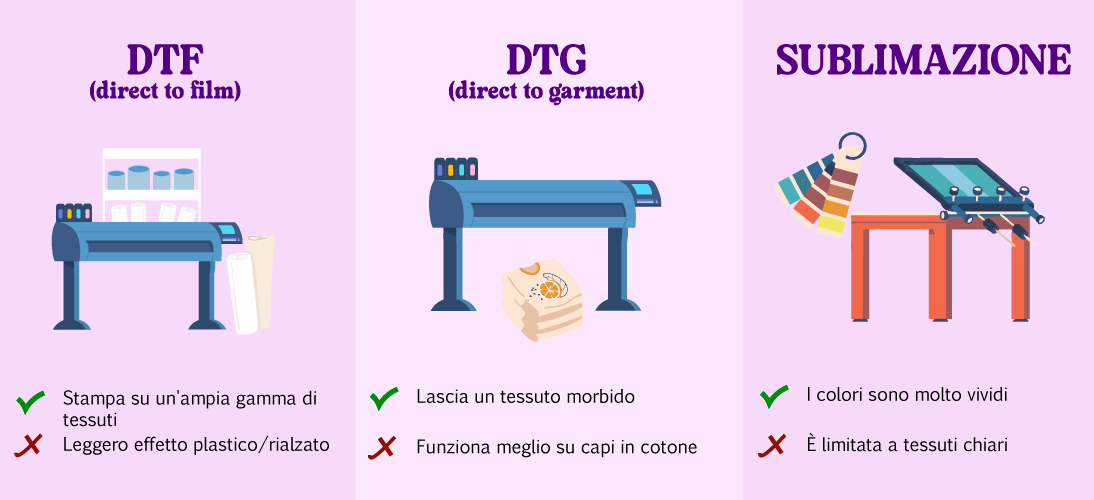 Infografica che spiega pregi e difetti delle tecniche di stampa dtf, dtg e sublimazione.
